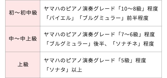 ピアノ。初～初中級：ヤマハのピアノ演奏グレード「10～8級」程度「バイエル」「ブルグミュラー」前半程度。中～中上級：ヤマハのピアノ演奏グレード「７～6級」程度。「ブルグミュラー」後半、「ソナチネ」程度。上級：ヤマハのピアノ演奏グレード「5級」程度。「ソナタ」以上