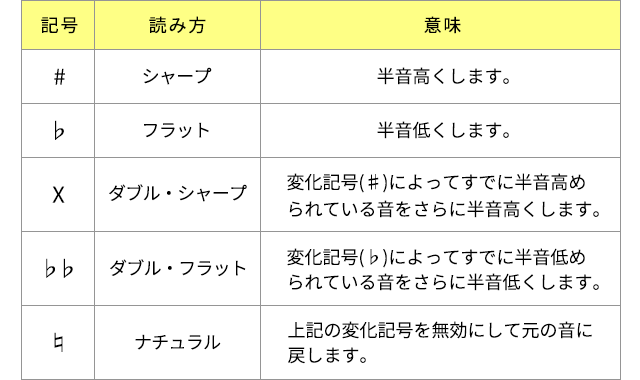 楽譜の読み方 ヤマハ ぷりんと楽譜