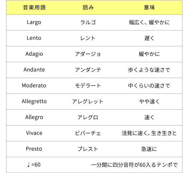 ＜速度に関する用語＞ラルゴ：幅広く、緩やかに。レント：遅く。アダージョ：緩やかに。アンダンテ：歩くような速さで。モデラート：中くらいの速さで。アレグレット：やや速く。アレグロ：速く。ビバーチェ：活発に速く、生き生きと。プレスト：急速に。♪=60：一分間に四分音符が60入るテンポで