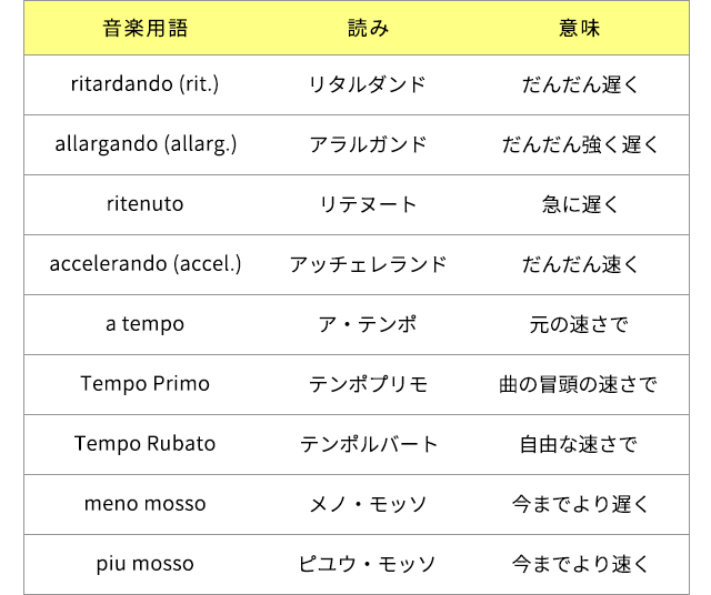 ＜曲の途中で速度の変化を表す用語＞リタルダンド：だんだん遅く。アラルガンド：だんだん強く遅く。リテヌート：急に遅く。アッチェレランド：だんだん速く。ア・テンポ：元の速さで。テンポプリモ：曲の冒頭の速さで。テンポルバート：自由な速さで。メノ・モッソ：今までより遅く。ピユウ・モッソ：今までより速く。