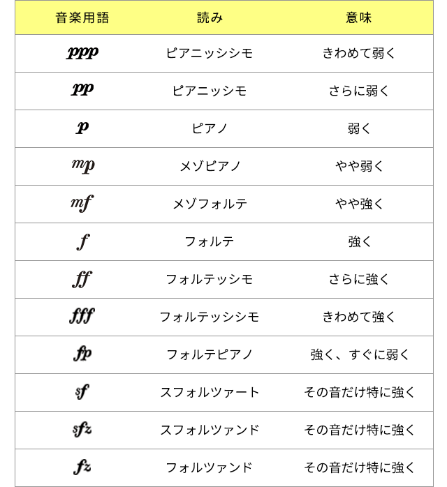 ＜強弱記号＞ピアニッシモ：きわめて弱く。ピアニッシモ：さらに弱く。ピアノ：弱く。メゾピアノ：やや弱く。メゾフォルテ：やや強く。フォルテ：強く。フォルテッシモ：さらに強く。フォルテッシシモ：きわめて強く。フォルテピアノ：強く、すぐに弱く。スフォルツァート：その音だけ特に強く。スフォルツァンド：その音だけ特に強く。フォルツァンド：その音だけ特に強く。