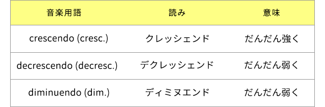 ＜曲の途中で強弱変化をつける用語＞クレッシェンド：だんだん強く。デクレッシェンド：だんだん弱く。ディミヌエンド：だんだん弱く。