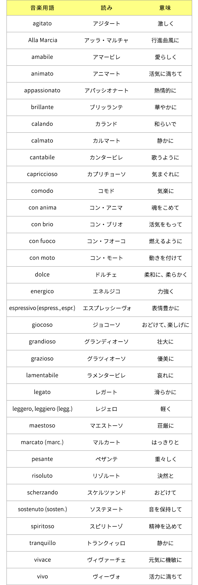 ＜発想用語＞アジタート：激しく。アッラ・マルチャ：行進曲風に。アマービレ：愛らしく。アニメート：活気に満ちて。アッパシオナート：熱情的に。ブリッランテ：華やかに。カランド：和らいで。カルマート：静かに。カンタービレ：歌うように。カプリチョーソ：気まぐれに。コモド：気楽に。コン・アニマ：魂をこめて。コン・ブリオ：活気をもって。コン・フオーコ：燃えるように。コン・モート：動きを付けて。ドルチェ：柔和に、柔らかく。エネルジコ：力強く。エスプレッシーヴォ：表情豊かに。ジョコーソ：おどけて、楽しげに。グランディオーソ：壮大に。グラツィオーソ：優美に。ラメンタービレ：哀れに。レガート：滑らかに。レジェロ：軽く。マエストーソ：荘厳に。マルカート：はっきりと。ペザンテ：重々しく。リゾルート：決然と。スケルツァンド：おどけて。ソステヌート：音を保持して。スピリトーゾ：精神を込めて。トランクィッロ：静かに。ヴィヴァーチェ：元気に機敏に。ヴィーヴォ：活気に満ちて。