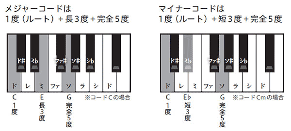 メジャーとマイナー