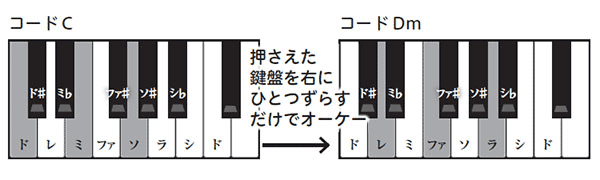 コードC→Dm…押さえた鍵盤を右にひとつずらすだけでオーケー