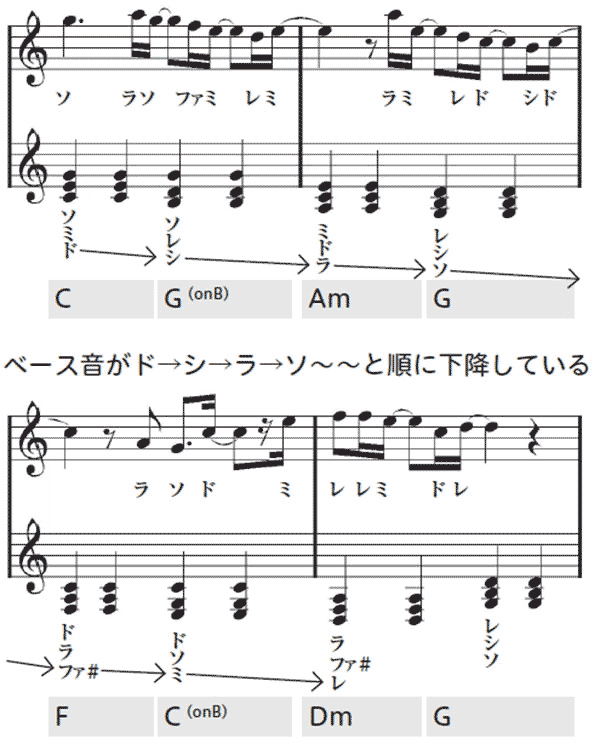 下降コード…ベース音がド→シ→ラ→ソ～～と順に下降している