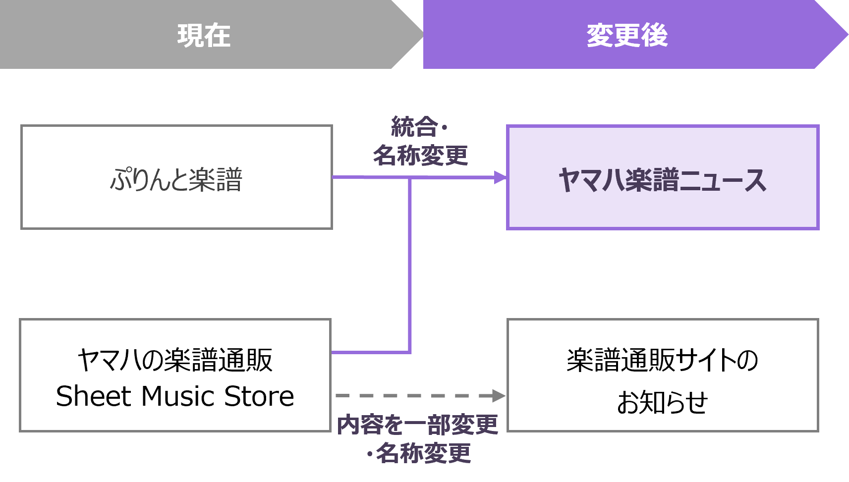 メールニュース統合図